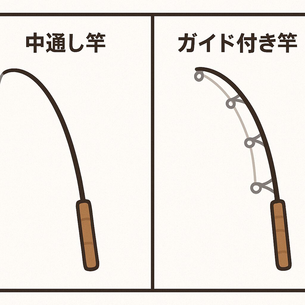 釣り竿選びで迷っていませんか? 釣り方やターゲットによって最適な竿は異なりますが、その中でも大きく分けられるのが「中通し竿」と「ガイド付き竿」です。 「どちらを選べばいいの?」「それぞれのメリット・デメリットは?」 この記事では、そんな疑問を解消するために、中通し竿とガイド付き竿それぞれの特徴、メリット・デメリットを徹底的に比較解説します。あなたの釣りにぴったりの一本を見つける手助けになれば幸いです。 中通し竿(インタラインロッド)とは? 中通し竿は、その名の通り、竿の内部に道糸(ライン)を通す構造の釣り竿です。外側にガイドがなく、非常にシンプルな見た目が特徴です。 中通し竿のメリット 糸絡みが圧倒的に少ない: ガイドがないため、仕掛け投入時や強風時の糸絡みトラブルが激減します。特に夜釣りや風の強い日にはその恩恵を強く感じられるでしょう。 持ち運び・収納がコンパクト: ガイドの出っ張りがないため、車の積み込みや保管時にかさばらず、他の荷物との干渉も少ないです。 竿の破損リスクが低い: ガイドが外部にないため、不意の衝撃によるガイドの破損や曲がりといったトラブルがほとんどありません。磯場での移動や、竿を立てかけた際に安心感があります。 美しいベンディングカーブ: 負荷がかかった際に、竿全体で均一に力が分散されるため、非常に美しい弧を描きます。魚とのやり取りもスムーズに行えます。 メンテナンスが比較的容易: ガイド周りの塩噛みなどを気にせず、水洗いのみで手軽にメンテナンスできます。 中通し竿のデメリット 糸通しに手間がかかる: 竿の内部にラインを通すため、専用のワイヤーやフロスが必要となり、慣れるまでは少し手間取ることがあります。 感度がやや劣る場合がある: 竿の内部でラインが擦れるため、ガイド付き竿に比べてアタリの伝わり方が若干鈍くなることがあります。繊細なアタリを取る釣りでは、この差が釣果に影響することも。 ラインの放出抵抗: 竿内部でラインが擦れることで、キャスト時のライン放出抵抗がわずかに発生します。飛距離を追求する釣りでは不利になる可能性があります。 使えるラインの種類が限定される場合がある: 太いラインや特殊なライン(PEラインの一部)では、竿の内部をスムーズに通らないことがあります。購入前に適合ラインを確認することが重要です。 価格がやや高価な傾向: 構造が複雑なため、同クラスのガイド付き竿と比較して価格が高めに設定されていることが多いです。 ガイド付き竿(アウトガイドロッド)とは? ガイド付き竿は、竿の外部に「ガイド」と呼ばれるリングが等間隔に配置されている一般的な釣り竿です。現在流通している釣り竿のほとんどがこのタイプです。 ガイド付き竿のメリット 圧倒的な感度: ラインが直接ガイドに触れるため、魚のアタリや海底の状況などがダイレクトに手元に伝わります。繊細なアタリを捉えることが釣果に直結する釣りでは非常に有利です。 スムーズなライン放出: ガイドを抵抗なくラインが滑るため、キャスト時の飛距離が出やすく、ストレスなく仕掛けを遠投できます。 糸通しが簡単: リールから直接ラインをガイドに通していくだけなので、初心者でも迷うことなく簡単にセットアップできます。 幅広いラインに対応: ガイドの口径や数によって異なりますが、基本的にほとんどの種類のラインを使用できます。 豊富なラインナップと価格帯: 各メーカーから非常に多くのモデルが販売されており、用途や予算に合わせて選択肢が豊富です。初心者向けの安価なモデルから、競技用などの高性能モデルまで幅広く揃っています。 ガイド付き竿のデメリット 糸絡みしやすい: 強風時やキャスト時のミスなどで、ガイドにラインが絡まりやすいという欠点があります。特にトップガイドへの糸絡みはトラブルの原因になりやすいです。 ガイド破損のリスク: 不意の衝撃でガイドが曲がったり、リングが割れたりする破損リスクがあります。特に磯場や狭い場所での使用には注意が必要です。 持ち運び・収納時にかさばる: ガイドが出っ張っているため、他の釣り具や荷物と干渉しやすく、収納スペースを必要とします。 メンテナンスの手間: ガイド周りに塩分や汚れが付着しやすく、釣行後は特に念入りな水洗いやメンテナンスが必要です。怠るとガイドの固着や腐食の原因になります。 中通し竿とガイド付き竿、あなたはどっちを選ぶ? ここまで、中通し竿とガイド付き竿それぞれの特徴、メリット・デメリットを解説してきました。 特徴 中通し竿(インタラインロッド) ガイド付き竿(アウトガイドロッド) 糸絡み 非常に少ない 絡みやすい 感度 やや劣る 良い 飛距離 やや不利 有利 破損リスク 低い 高い 携行性 良い やや悪い 価格 やや高価 幅広い メンテナンス 比較的容易 手間がかかる 糸通し 手間がかかる 簡単 Google スプレッドシートにエクスポート どちらの竿が優れている、というわけではありません。ご自身の釣りスタイル、よく行く釣り場、ターゲットとする魚種、そして何を重視するかによって最適な選択は変わってきます。 糸絡みトラブルを極力減らしたい、手軽に釣りをしたい、持ち運びを重視する方には、中通し竿がおすすめです。 繊細なアタリを取りたい、遠投が必要な釣りをする、豊富な選択肢から選びたい方には、ガイド付き竿がおすすめです。 もし可能であれば、実際に釣具店で両方の竿を手に取ってみたり、釣具店のスタッフに相談してみるのも良いでしょう。 まとめ 中通し竿とガイド付き竿は、それぞれ異なる特性を持っています。それぞれのメリット・デメリットを理解し、あなたの釣りのスタイルに合った一本を選ぶことで、より快適で楽しい釣りを体験できるはずです。釣太郎