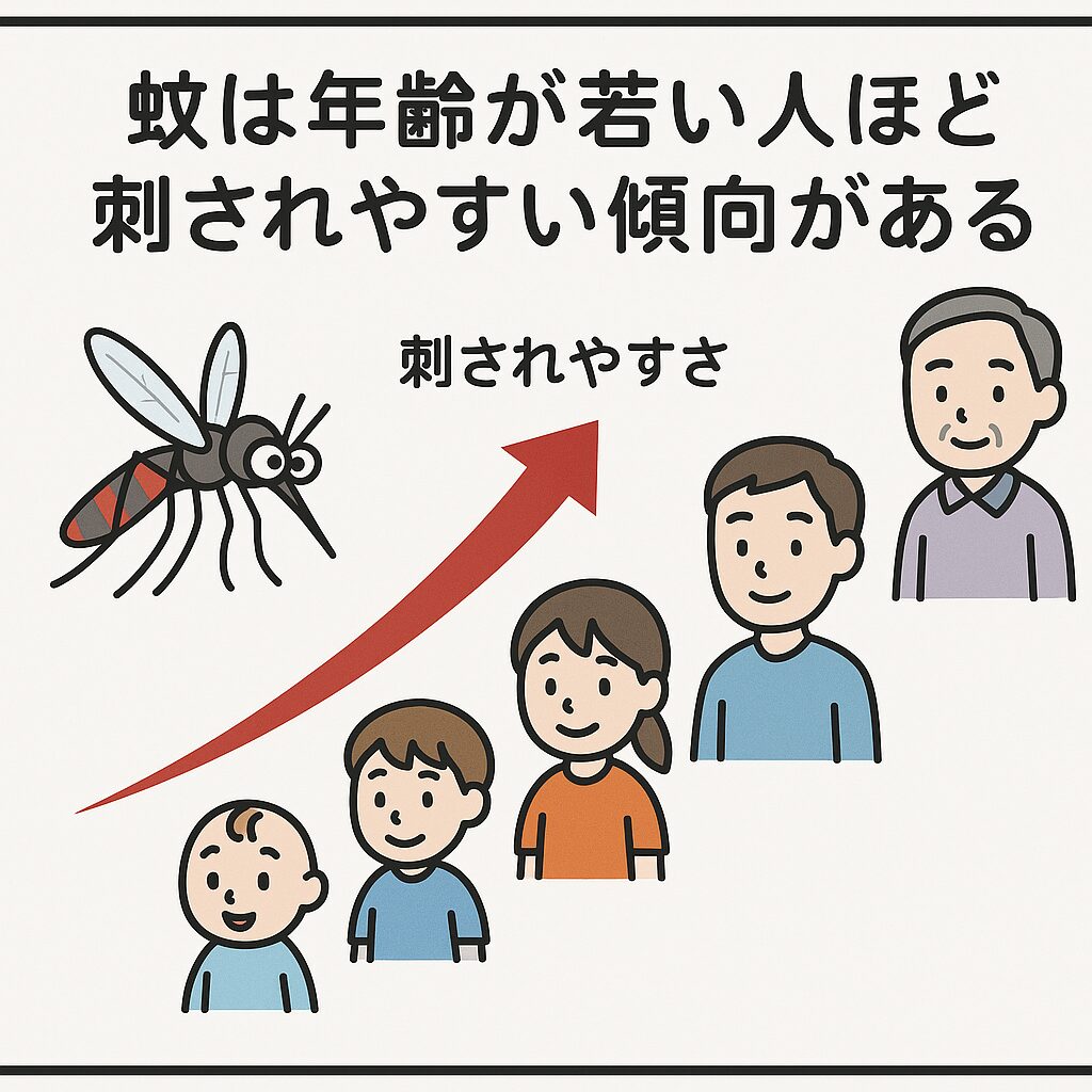 若ければ若いほど蚊に刺されやすい。赤ちゃんが最も狙われる。釣太郎