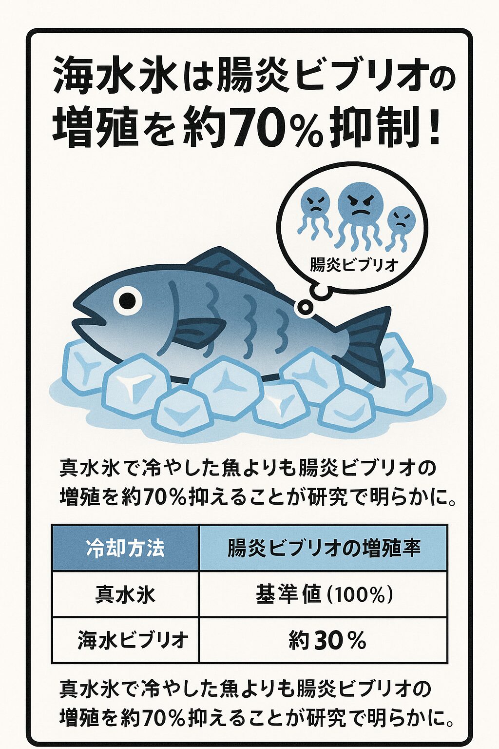 【衝撃事実】海水氷は腸炎ビブリオの増殖を約70%抑制!
〜夏場の魚の食中毒対策に“真水氷”では不十分な理由〜。釣太郎