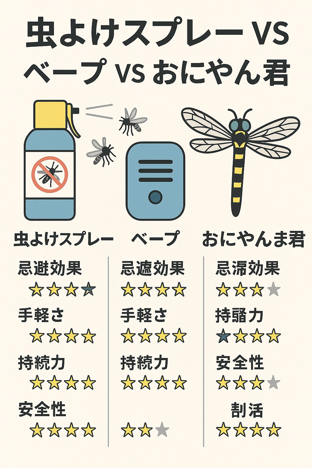 【AI分析】虫よけスプレー vs ベープ vs おにやんま君。最強の蚊対策はどれだ？釣太郎