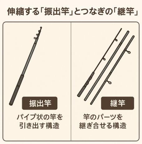 【初心者向け】伸縮する「振出竿」とつなぎの「継竿」の違いとは?それぞれの特徴と選び方を解説!釣太郎