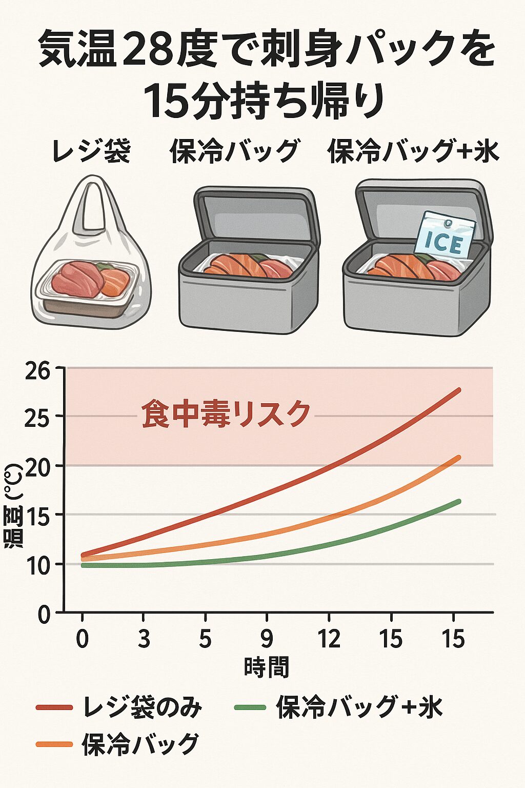 気温28度で刺身パックを15分持ち帰り！レジ袋・保冷バッグ・氷入りで品質に差が出る？AIが徹底シミュレーション。釣太郎