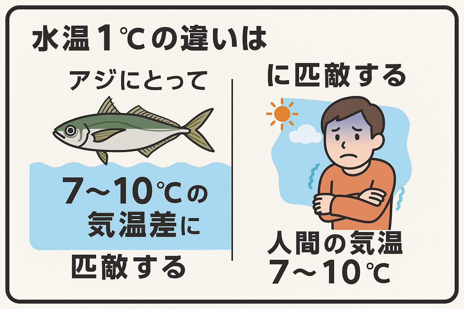 アジ（魚）の水温1℃＝人間の気温7〜10℃の違いに匹敵。釣太郎