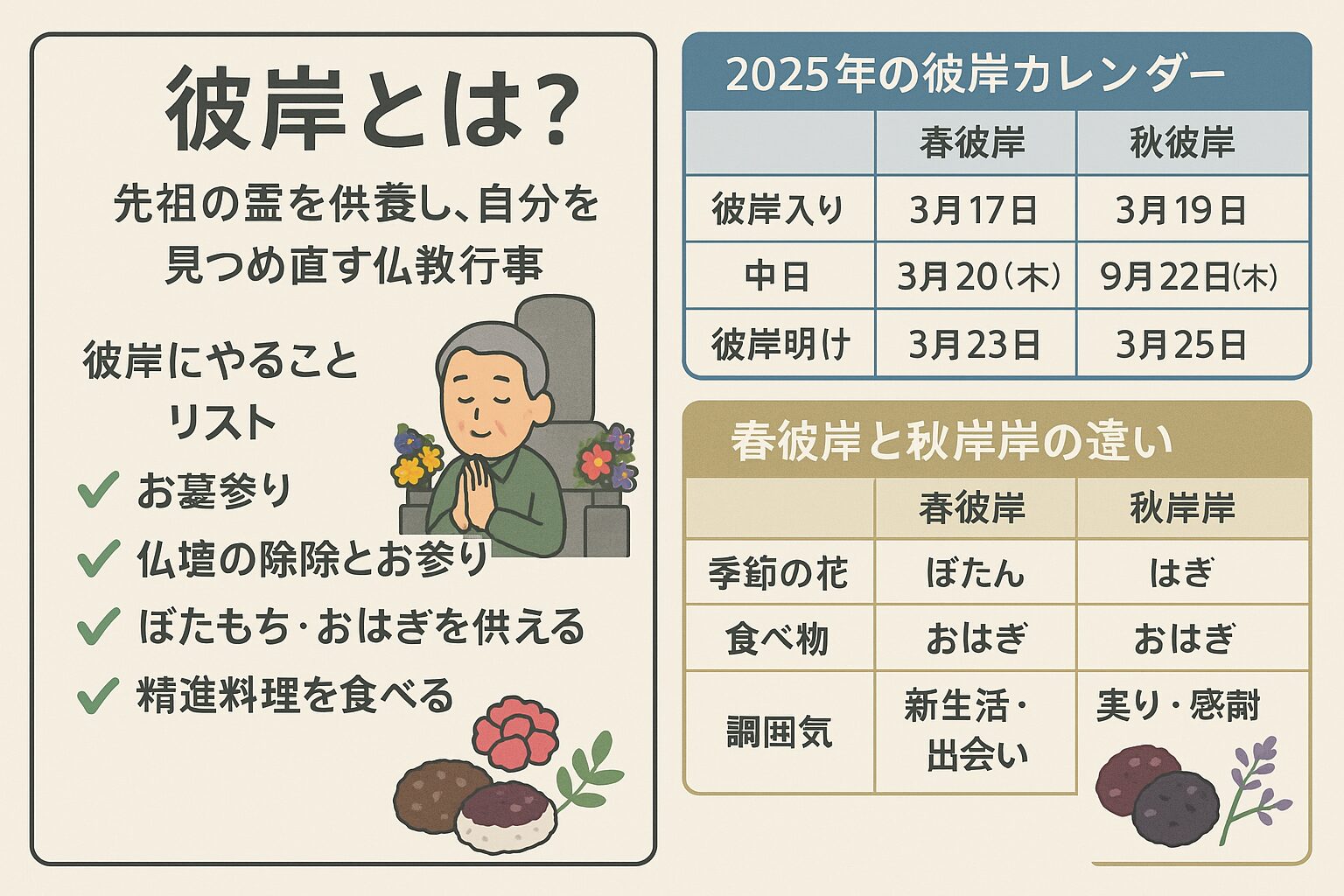 彼岸とは？意味・由来・春と秋の違い・何をするのかをわかりやすく解説。釣太郎