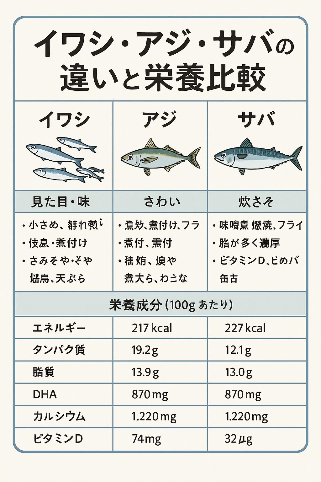イワシ、アジ、サバはそれぞれに特長があり、用途や体調に合わせて選ぶことで最大の効果を得られます。 ・すべてが栄養満点で、価格も手頃。まさに“日本人のソウルフィッシュ”。釣太郎