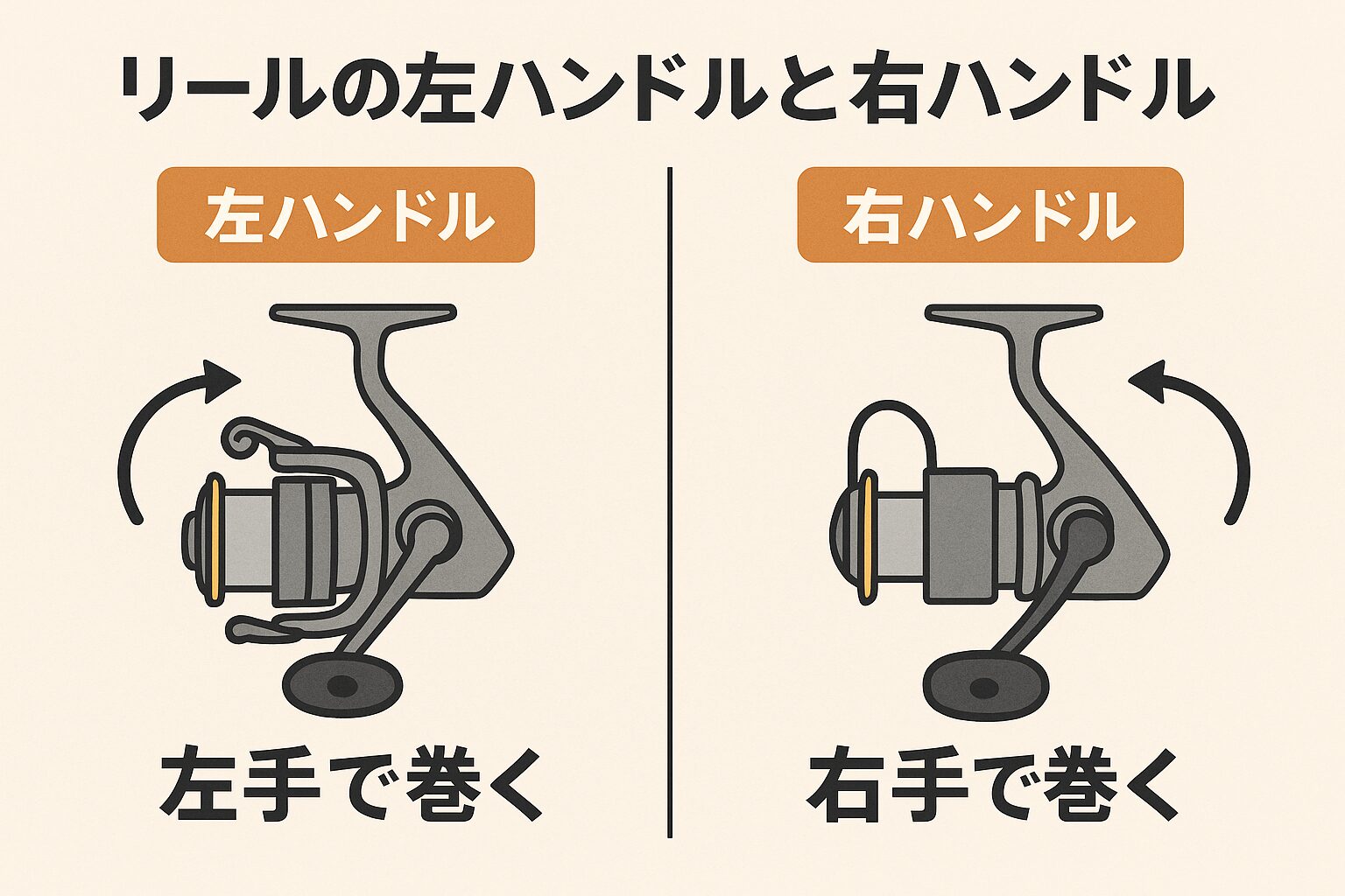 両軸リールは右ハンドルが主流？ ベイトリール（両軸リール）は、基本的に右ハンドルが標準です。釣太郎
