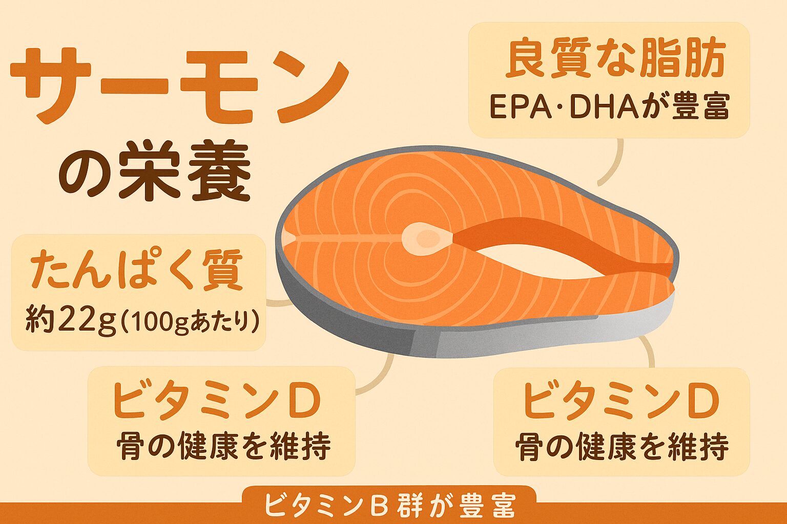 サーモンはただ「おいしい」だけではなく、
✔ 美容
✔ 健康
✔ ダイエット
✔ 脳や心臓の健康維持
といった、あらゆる面で優秀なスーパーフード魚です。釣太郎