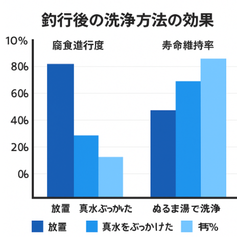 【AIが数値で徹底比較】釣行後に釣具を放置・真水・ぬるま湯で洗ったら、どれだけ差が出る？【初心者向け釣具メンテナンス】釣太郎