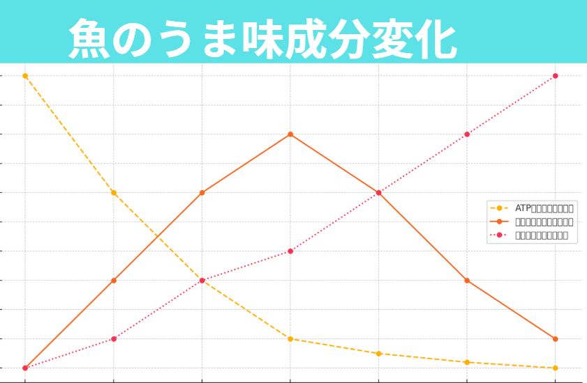 魚は腐る直前が一番うまい？その理由をAIが科学的に解説。釣太郎