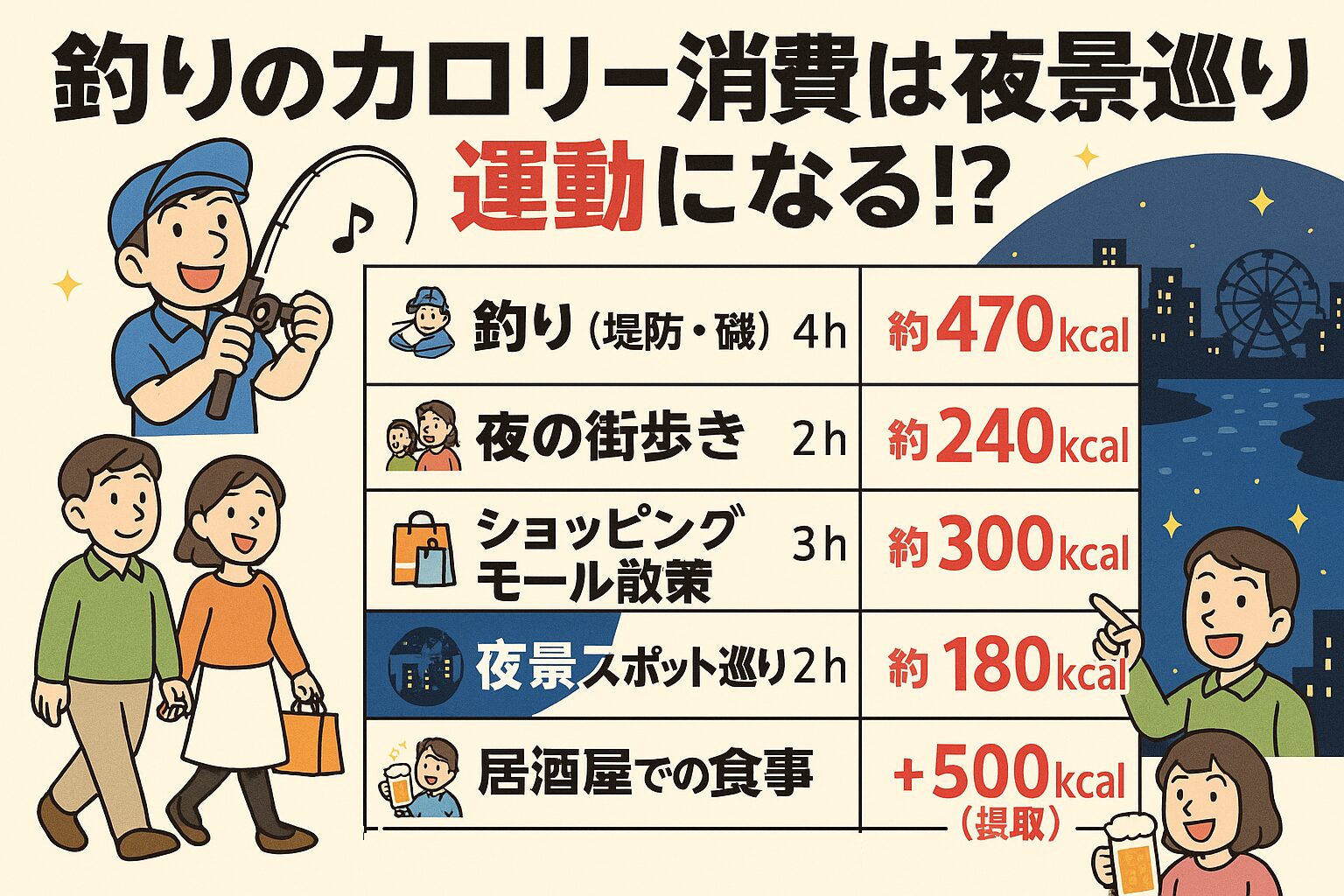 釣りは、**ただの趣味ではなく、科学的に見ても「最強の健康促進レジャー」**です。 「痩せたい」「リフレッシュしたい」「体力をつけたい」釣太郎
