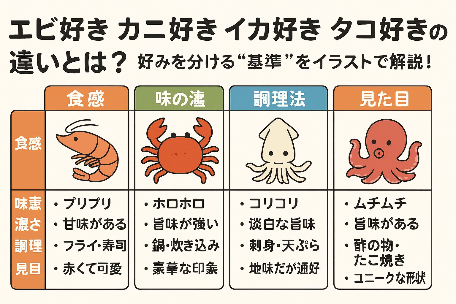 海鮮の好みは「個性」の一つ！ エビ、カニ、イカ、タコ——それぞれに魅力があり、**「どれが一番」ではなく「どれが自分に合っているか」**が重要です。 ・食感が好きか ・味の濃さが好きか ・調理法の幅広さが魅力か ・地域でよく食べられていたか これらの要素が、あなたの“好み”を形作っているのです。釣太郎