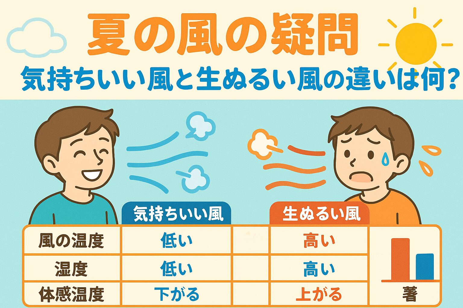 夏の風には、気持ちよさの正体があります。
・その快・不快を分けるのは、風の温度・湿度・風向・時間帯。
・風が吹かないのも、気象の仕組みや地形・都市環境の影響があるのです。釣太郎