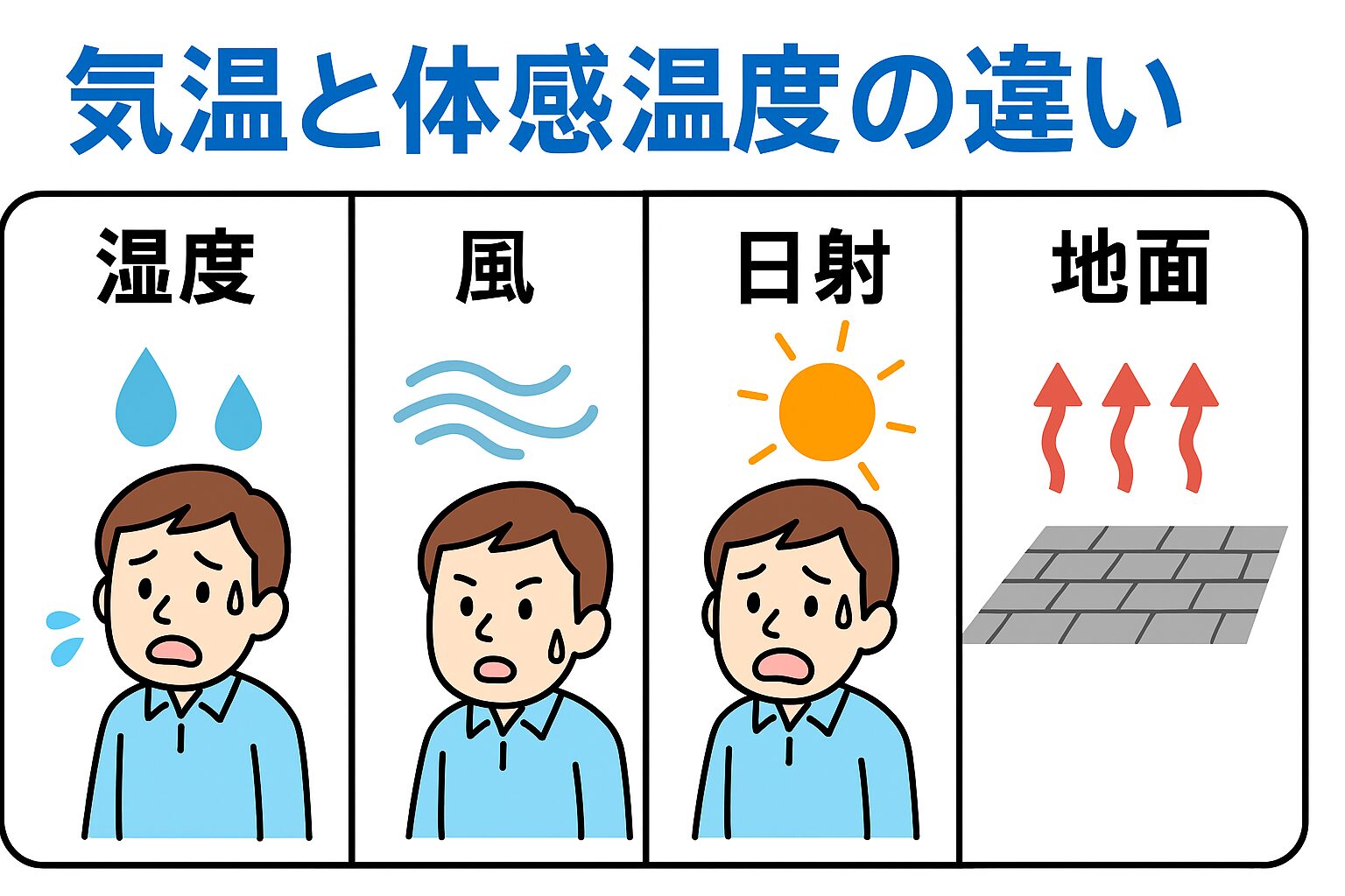 釣り人・屋外作業の方へ:体感温度を侮るな! 釣り場や海岸では、日陰がなく風もない状況も珍しくありません。 たとえ気温が30℃でも、体感温度は40℃近くになるケースも!釣太郎