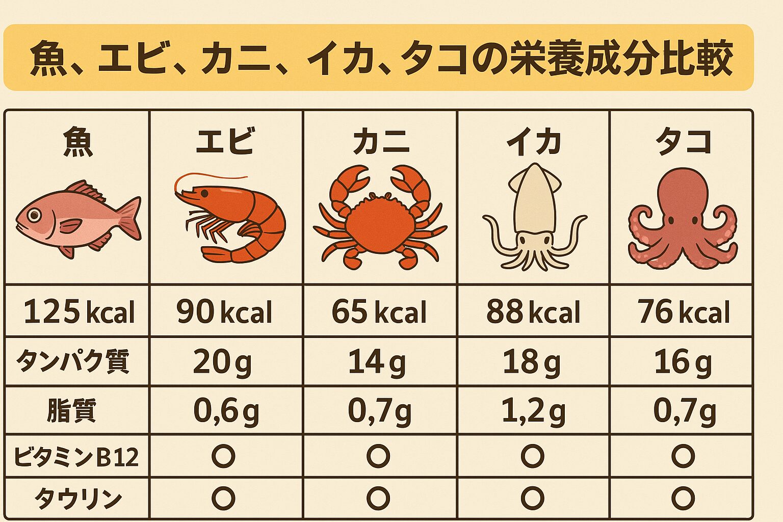 魚、エビ、カニ、イカ、タコは、いずれも低カロリー・高たんぱく・低脂質という共通点を持ちつつ、個性豊かな栄養価を誇る優秀食材です。釣太郎
