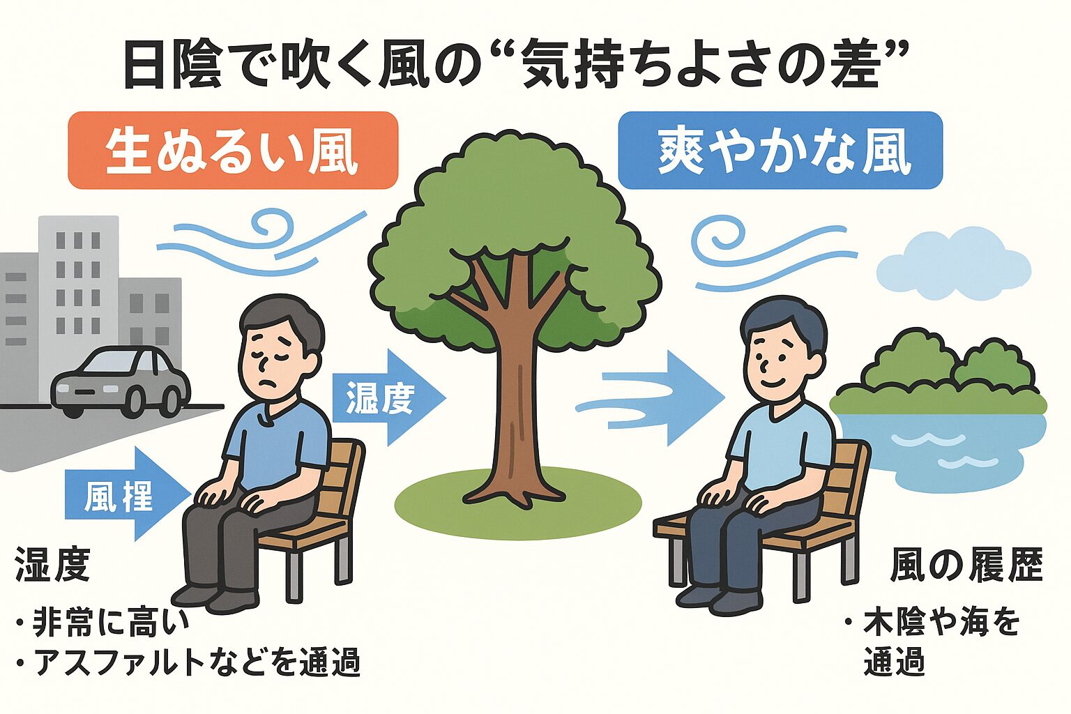 【意外と知らない】日陰で吹く風の「気持ちよさの差」。生ぬるい風と爽やかな風の違いは“湿度”と“風の履歴”にあった!釣太郎