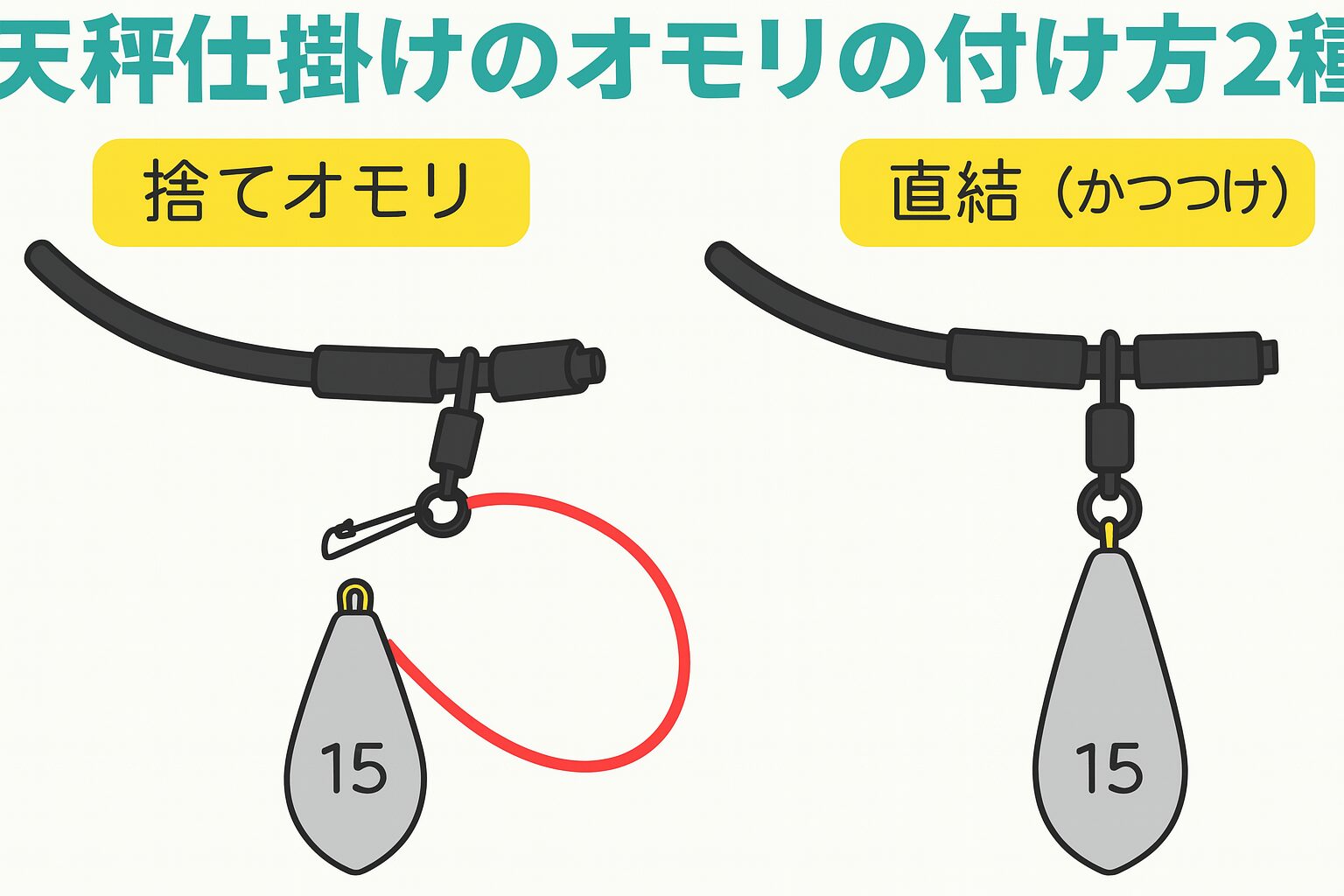 【保存版】天秤仕掛けのオモリ2種を徹底解説!夜釣りぶっこみ釣りでの選び方と使い分けとは?釣太郎
