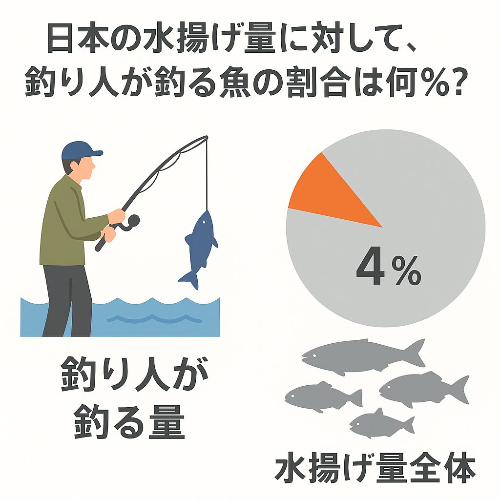 釣り人が釣る魚の量は、日本全体の漁獲量のうち約4％程度と見られています。釣太郎