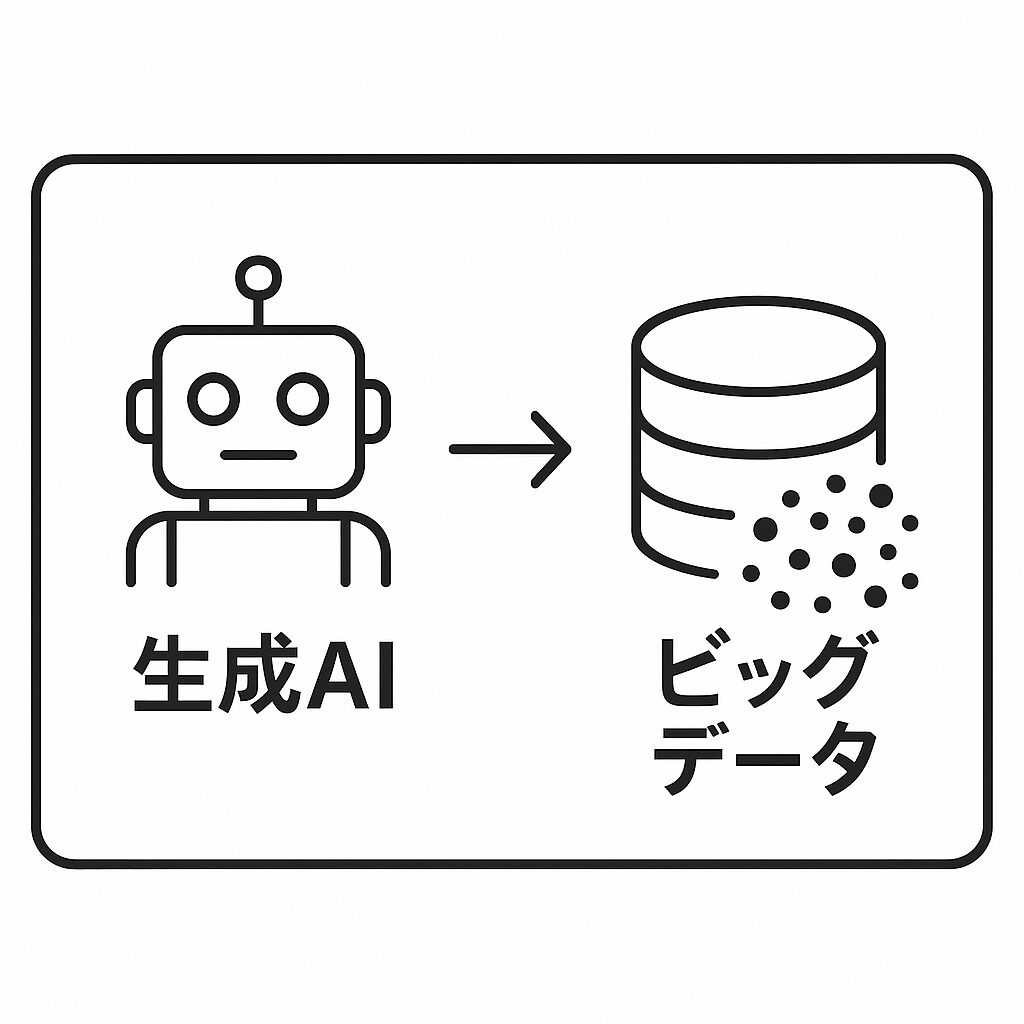 生成AIは、「ビッグデータを学習」して「新しいコンテンツを生成」する技術。 ビッグデータがなければ、生成AIの性能も進化も成り立たない。 つまり、生成AIとビッグデータは“車とガソリン”のような関係です。釣太郎