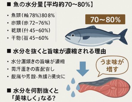 魚の約70〜80%は水分。水分を5〜15%抜くだけで旨味が凝縮。釣太郎