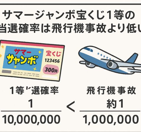 【衝撃の現実】サマージャンボ宝くじ1等の当選確率は飛行機事故より低い!?AIが冷静に分析!釣太郎