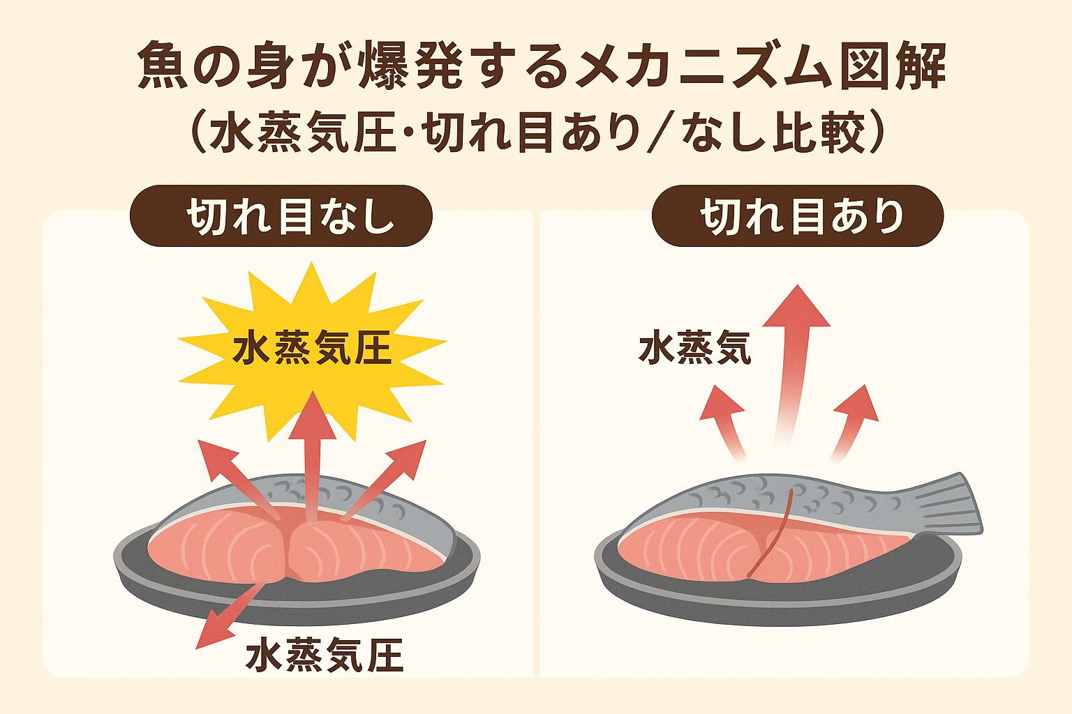 魚の身が爆発する原因は「水蒸気圧」。釣太郎