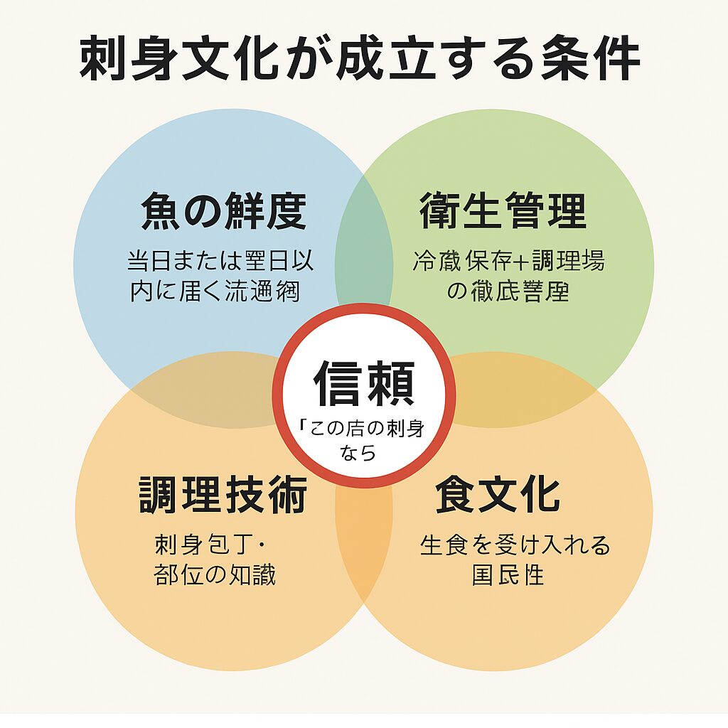 世界に誇る日本の刺身文化。味だけでなく、見た目や盛り付けも芸術。醤油・わさび・大葉など薬味との絶妙なバランス。“素材を生かす”という和の精神が詰まっている。釣太郎
