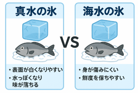 本当に美味しい魚を食べたい人にこそ「海水氷」がおすすめ。釣太郎