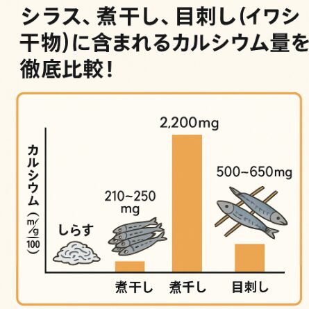 【骨まで食べて健康に!】シラス・煮干し・目刺し(イワシ干物)のカルシウム量をAIが徹底比較!釣太郎