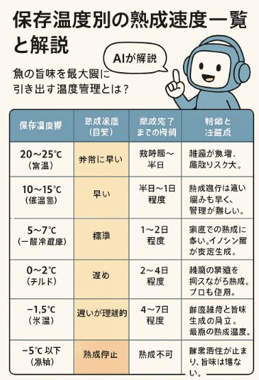 保存温度別の熟成速度一覧と解説|魚の旨味を最大限に引き出す温度管理。釣太郎