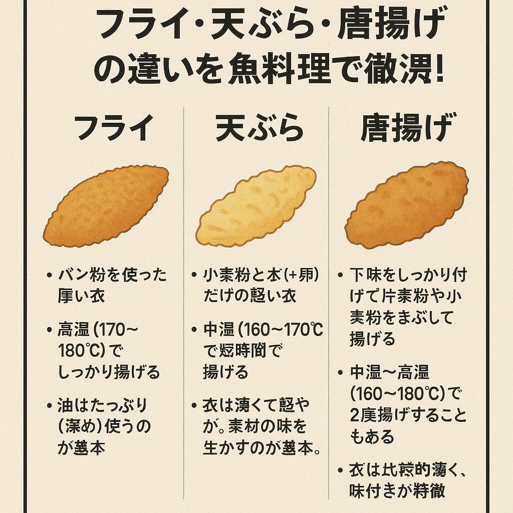 魚の揚げ物料理。目的に合わせた「揚げ分け」で、魚料理の魅力が倍増！ ・「サクサク食感とソースでガッツリ食べたい」→ フライ ・「素材の味を繊細に味わいたい」→ 天ぷら ・「味付きでおかずにもおつまみにも」→ 唐揚げ。釣太郎