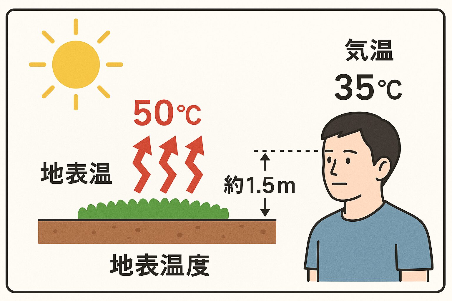 気象庁の気温は「地上1.5mの標準的な環境」で測定。・実際の体感温度は、場所・地形・素材・日照条件などで大きく変わる。釣太郎