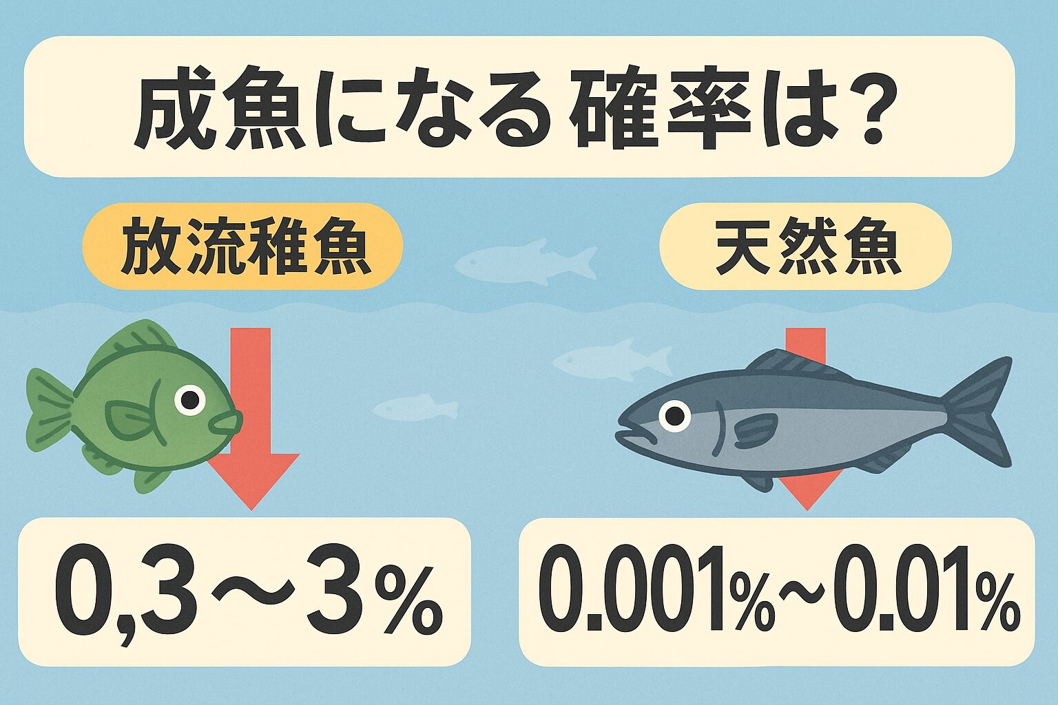 放流された稚魚の成魚になる確率：0.3〜3％ 。自然界で生まれた魚の成魚になる確率：0.001％〜0.01％以下.釣太郎