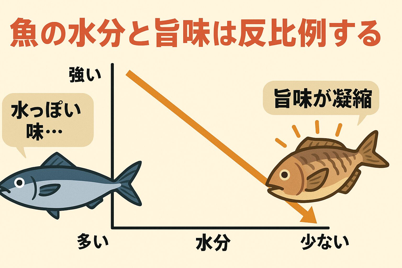 魚の水分と旨味は反比例する！？干物が美味い本当の理由を科学的に解説。釣太郎