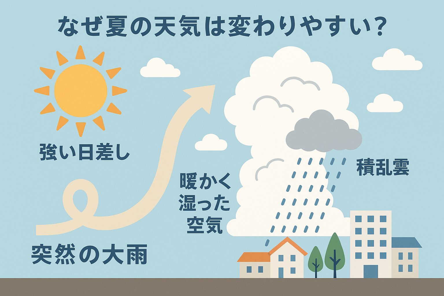 なぜ夏場はこれほどまでに天気が変わりやすいのでしょうか？ そのメカニズムをわかりやすく解説します。釣太郎