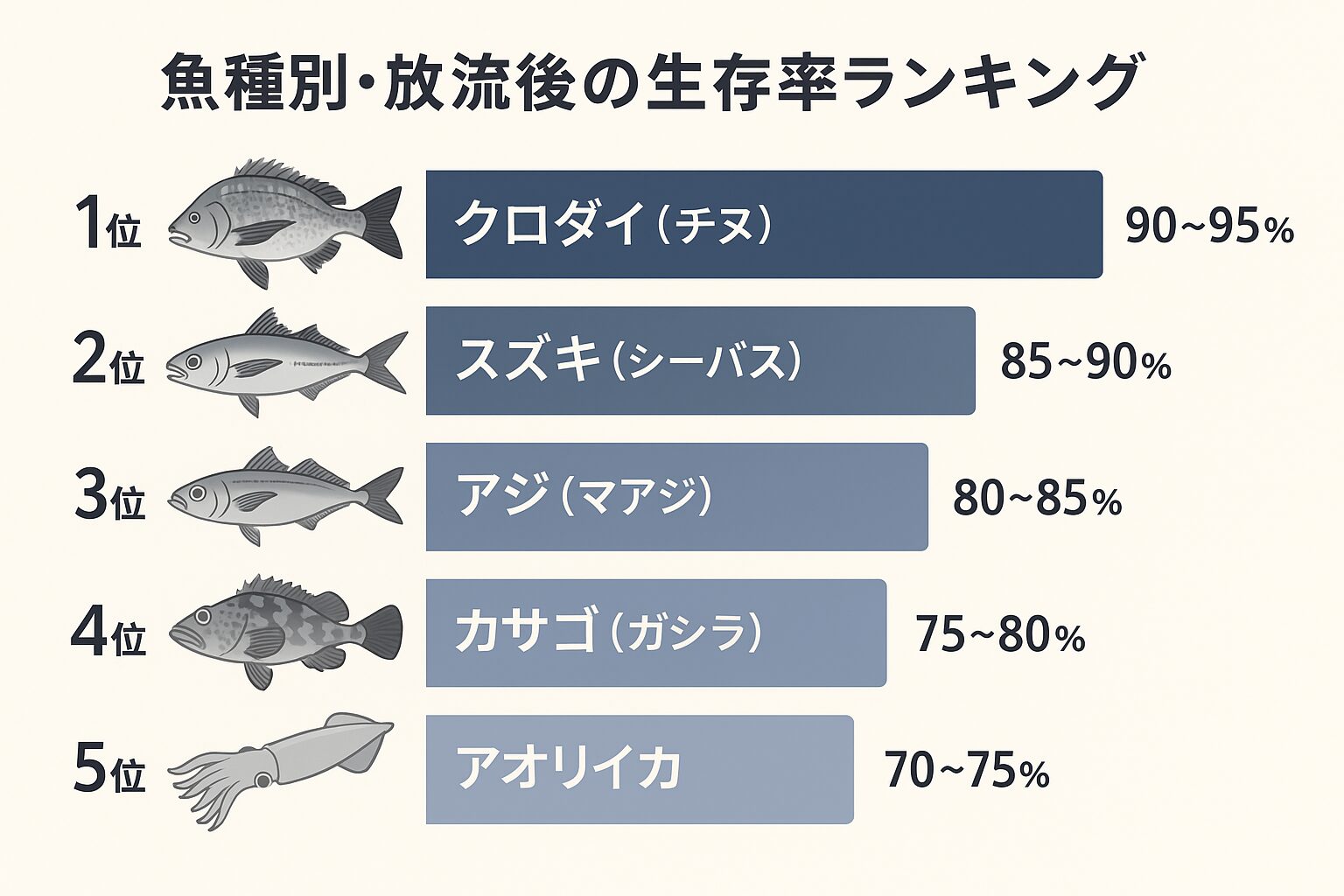 放流後の生存率は魚種によって大きく違い、クロダイ・スズキ・アジは非常に強い一方、マダイ・大型青物は弱りやすい傾向があります。釣太郎