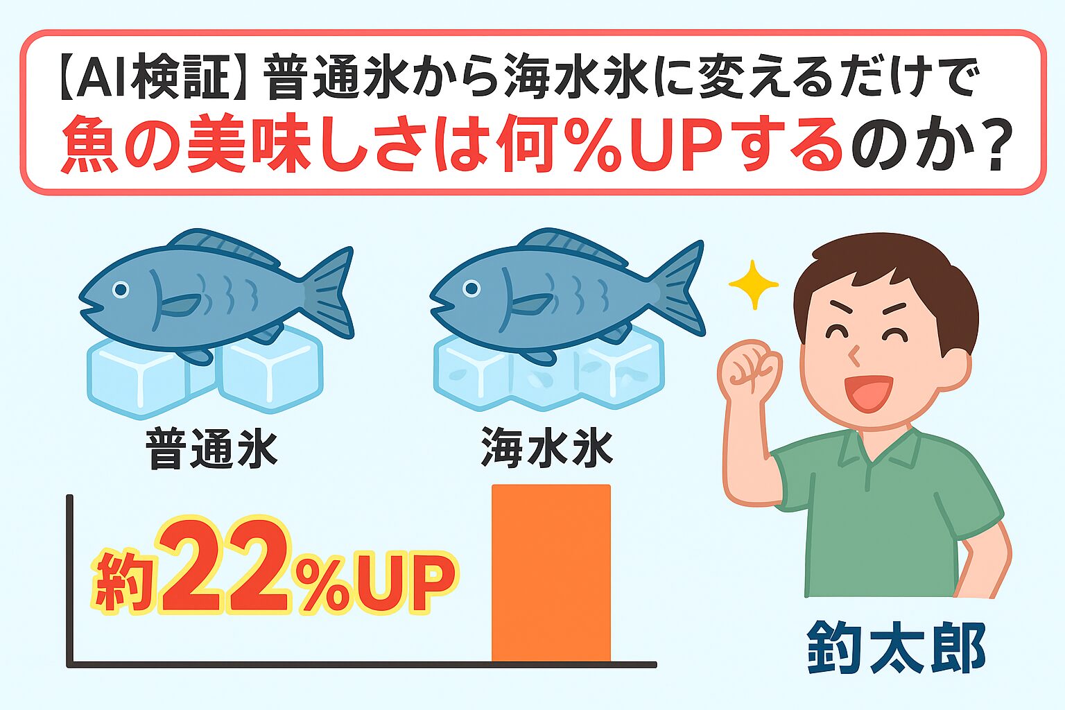 普通氷は淡水で魚の身を傷める可能性がある
・海水氷は魚体にやさしく、鮮度保持率が高い・AIシミュレーションでは、美味しさが約20~25%UPと推定。釣太郎