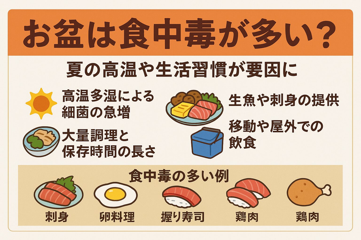お盆時期は 高温多湿 大量調理 生魚の消費増加 冷蔵設備不足 といった条件が重なり、食中毒のリスクが年間でもトップクラスになります。釣太郎