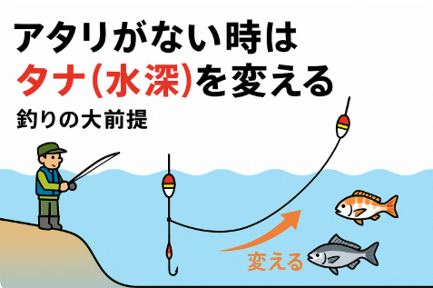 釣りにおいて 「アタリがなければタナを変える」 のは、全ての釣りに共通する大前提です。釣太郎