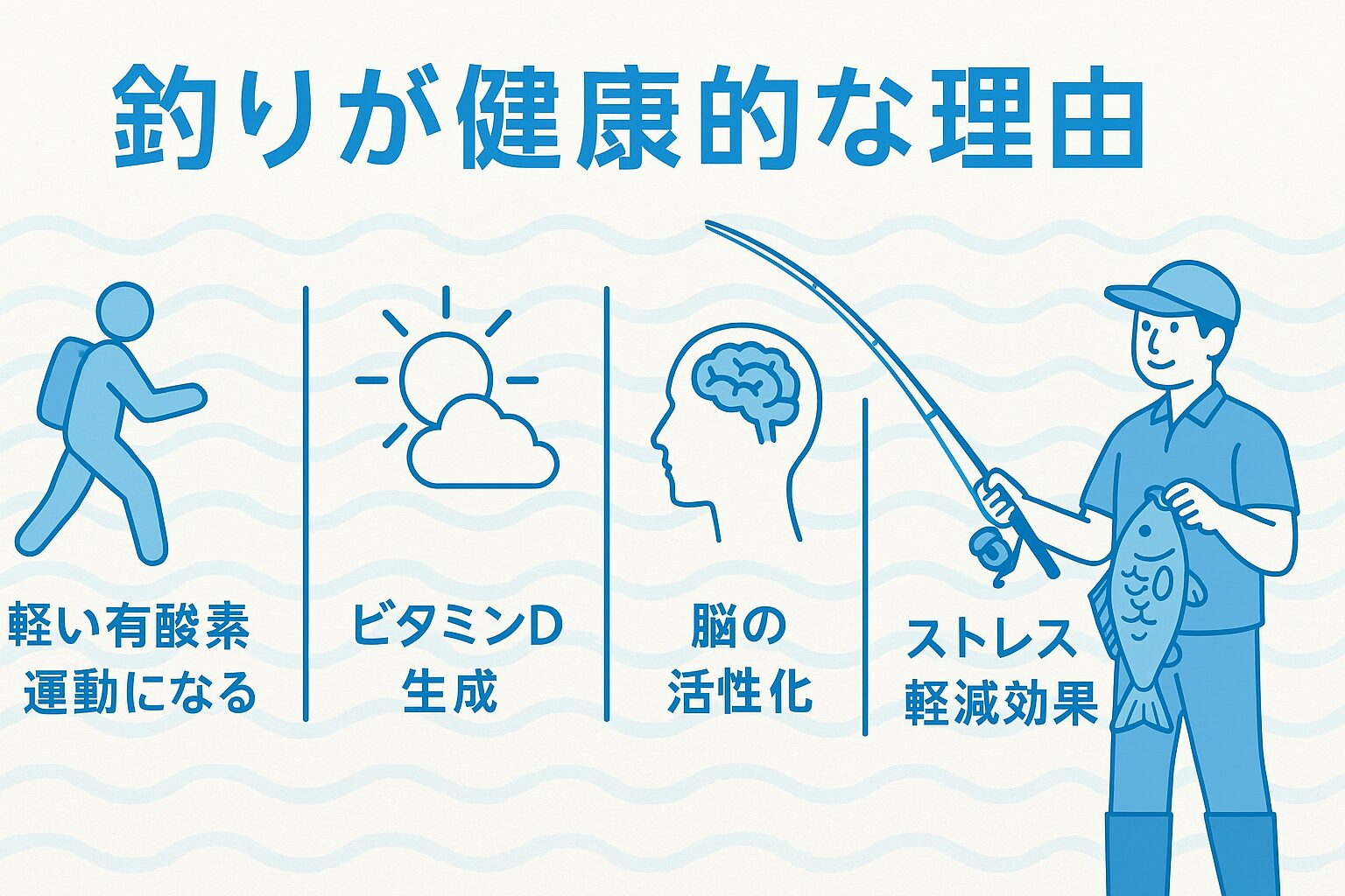 釣り人が健康的なのは決して偶然ではありません。 釣りは「運動・日光浴・脳の活性化・ストレス軽減・食事改善」といった要素を同時に満たす、非常にバランスの取れたレジャーです。釣太郎