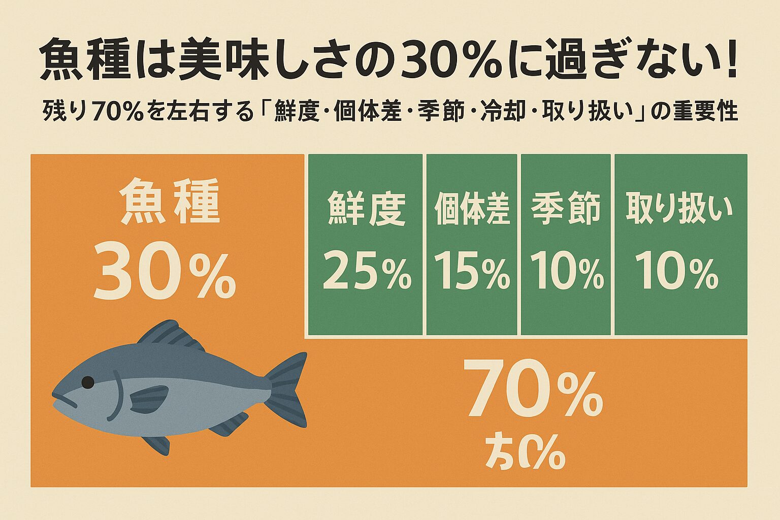 美味しさの70％は「釣った後」に決まる 魚の美味しさを最大限引き出すには、「魚種選び」だけでなく「釣った後の処理」が最重要です。 美味しさの内訳（AI推定モデル） 魚種　30％ 鮮度　25％ 個体差　15％ 季節　10％ 冷却　10％ 取り扱い　10％ つまり、釣り人や料理人がこの70％を正しく管理すれば、どんな魚種でも本来のポテンシャルを発揮できます。釣太郎