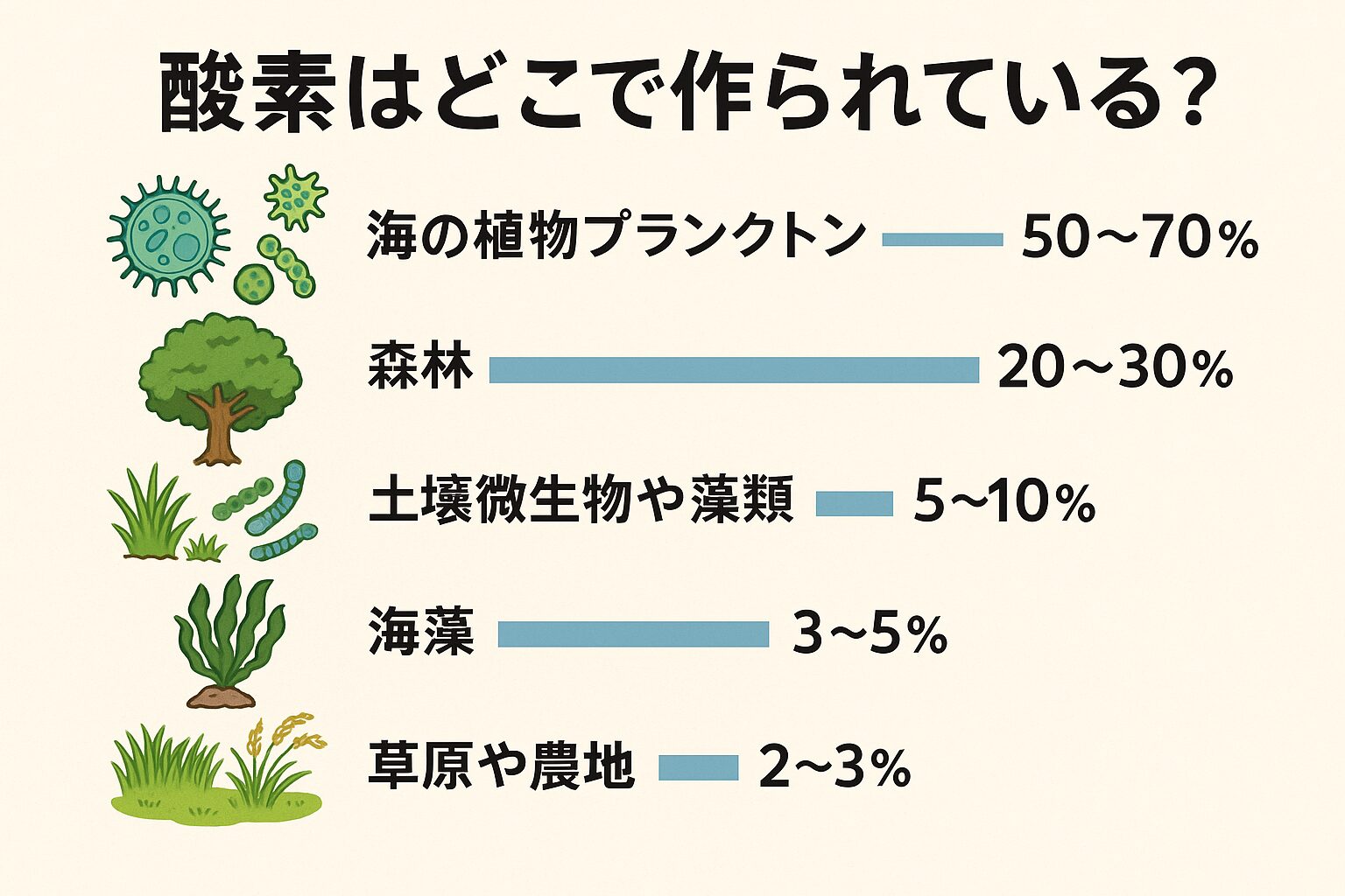 酸素供給のベスト5を比率で整理すると以下の通り。海の植物プランクトン … 約50〜70%。森林 … 約20〜30%土壌微生物や藻類 … 約5〜10%。釣太郎