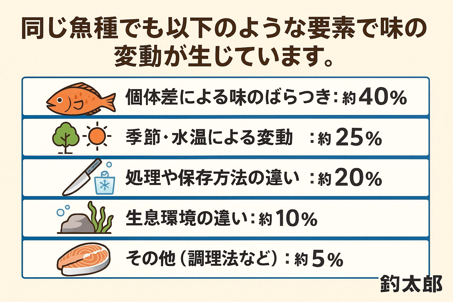 釣り魚の味が一定しないのは、決して偶然ではありません。 個体差・季節・処理・生息環境などが複雑に影響し、味の良し悪しを決めています。釣太郎