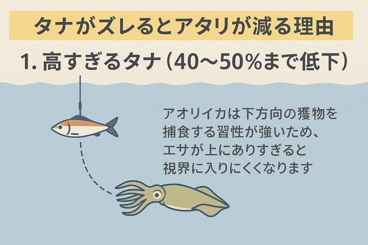 タナが高すぎると釣果は半減 アオリイカ釣りでタナを軽視すると、せっかくのポイントやエサも無駄になりかねません。・アオリイカは下方向からの捕食習性が強い・タナが高すぎると視界から外れ、アタリが減る・AI解析ではアタリ率が40～50％に低下するデータがある。釣太郎