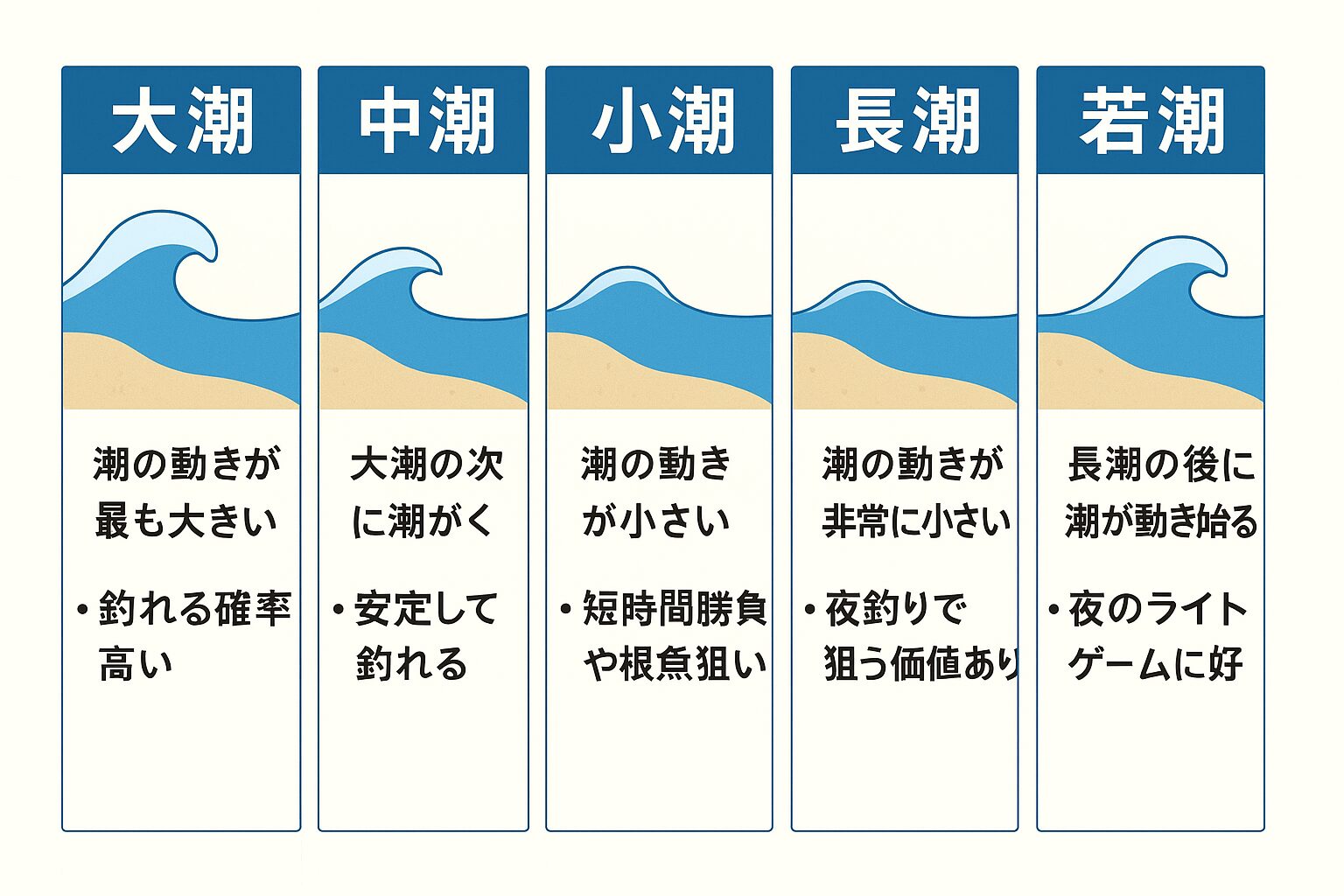 潮汐は初心者には難しく感じるテーマですが、基本を押さえれば一気に釣果アップにつながります。釣太郎