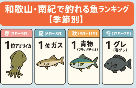 和歌山・南紀は「春はアオリイカ、夏はキスやタマミ、秋は青物、冬はグレ」といった具合に、季節ごとに全く違う魚が楽しめる贅沢なフィールドです。釣太郎