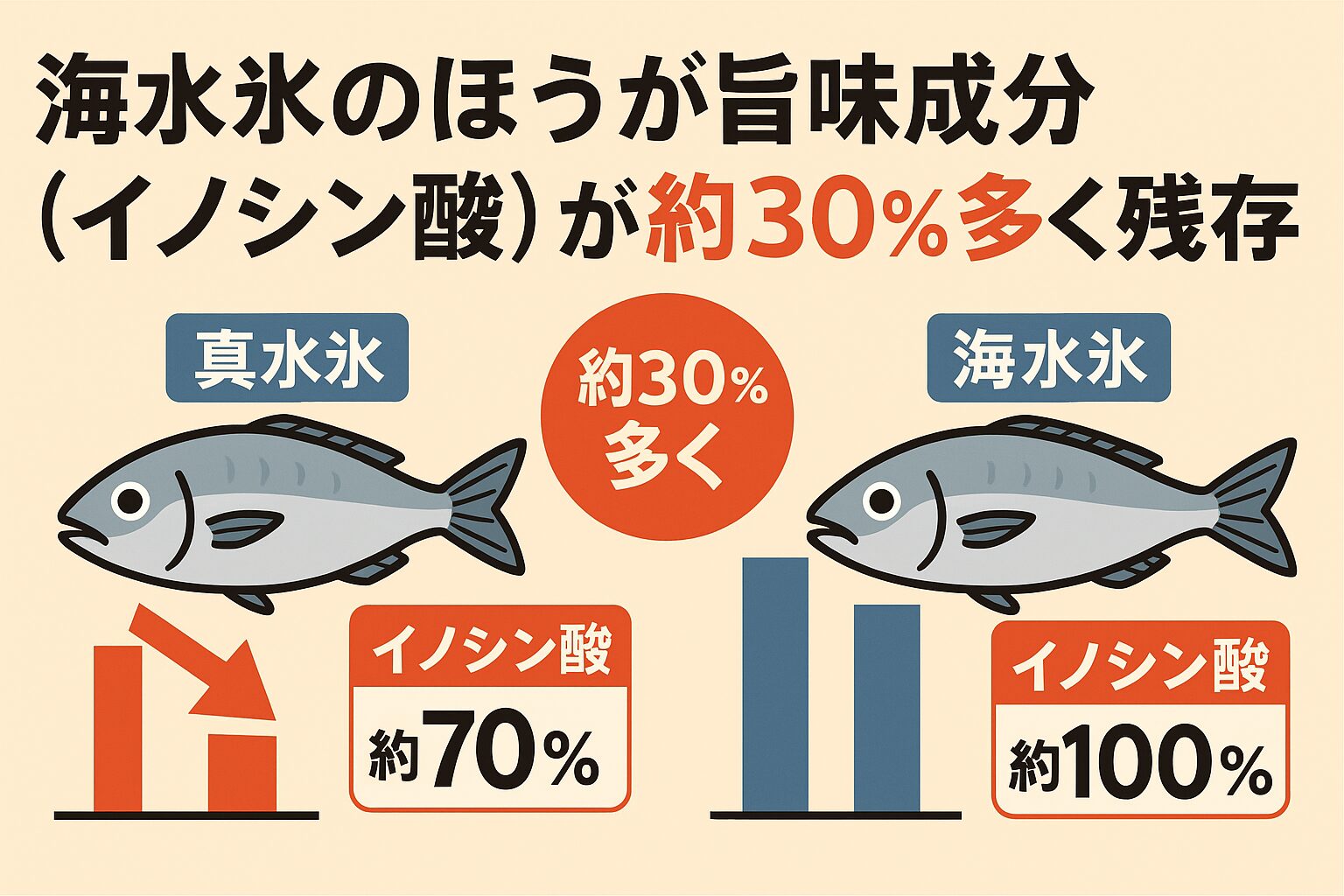 真水氷は浸透圧の差で細胞を壊し、旨味成分が流出する
海水氷は魚に最適な環境で冷やせるため、イノシン酸が約30%多く残存。釣行後は「締め・血抜き・海水氷冷却」が鉄則。釣太郎