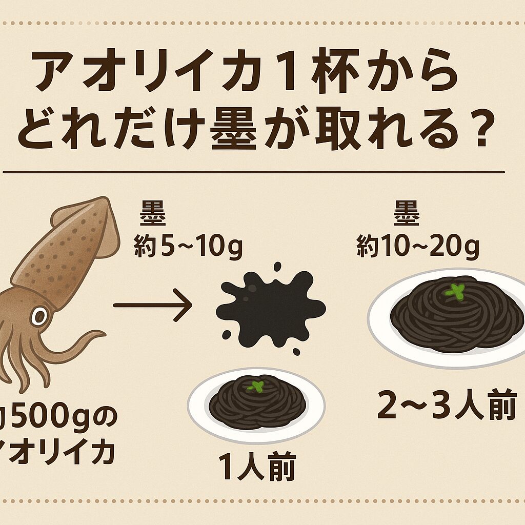 アオリイカの墨はサイズによって量が大きく変わります。500gアオリイカ → 墨5〜10g（パスタ1人前分）。1kgアオリイカ → 墨10〜20g（パスタ2〜3人前分）釣太郎