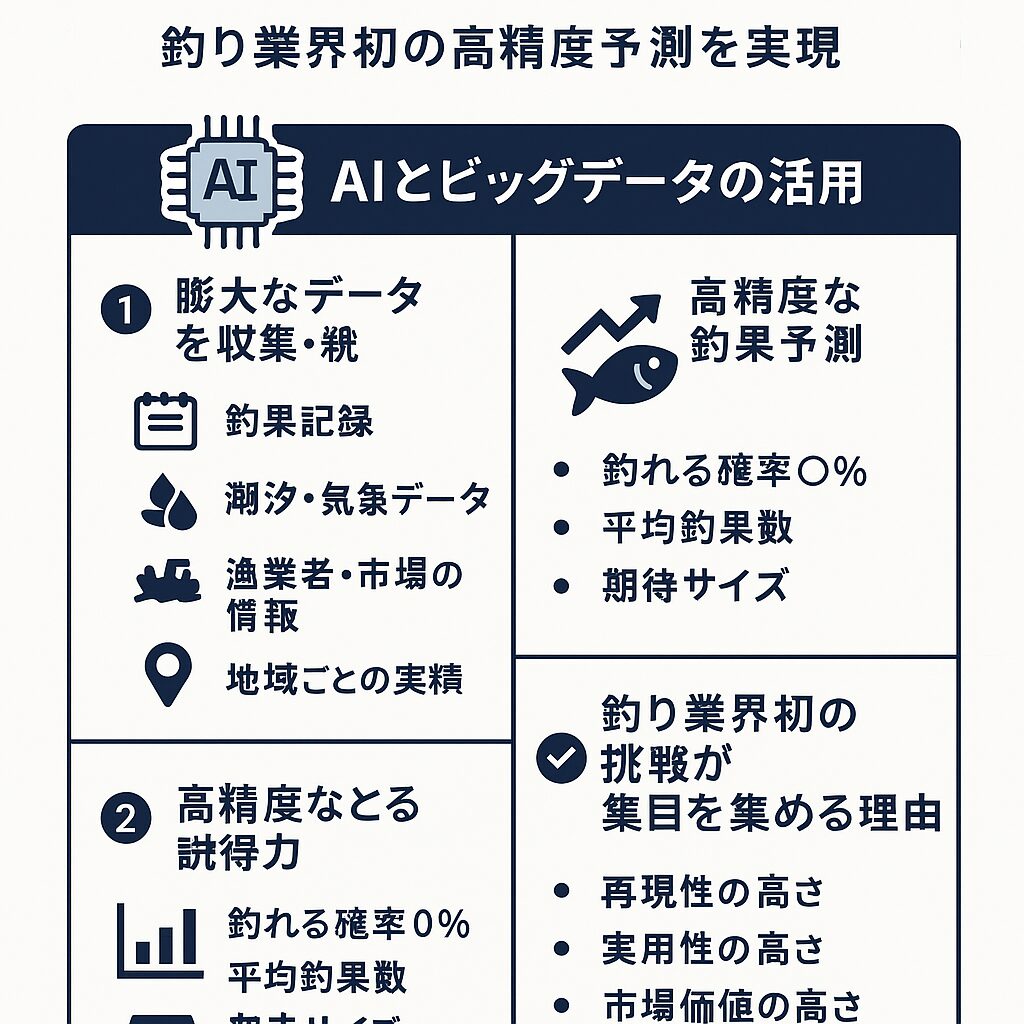 釣太郎ブログは、AI×ビッグデータと数値化による高精度予測という、釣り業界初の取り組みで注目を集めています。
