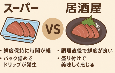 スーパーの刺身より居酒屋の刺身が美味しいと感じる理由は、錯覚ではなく「根拠ある差」が大きい。鮮度保持の時間差・パック保存によるドリップと乾燥。釣太郎