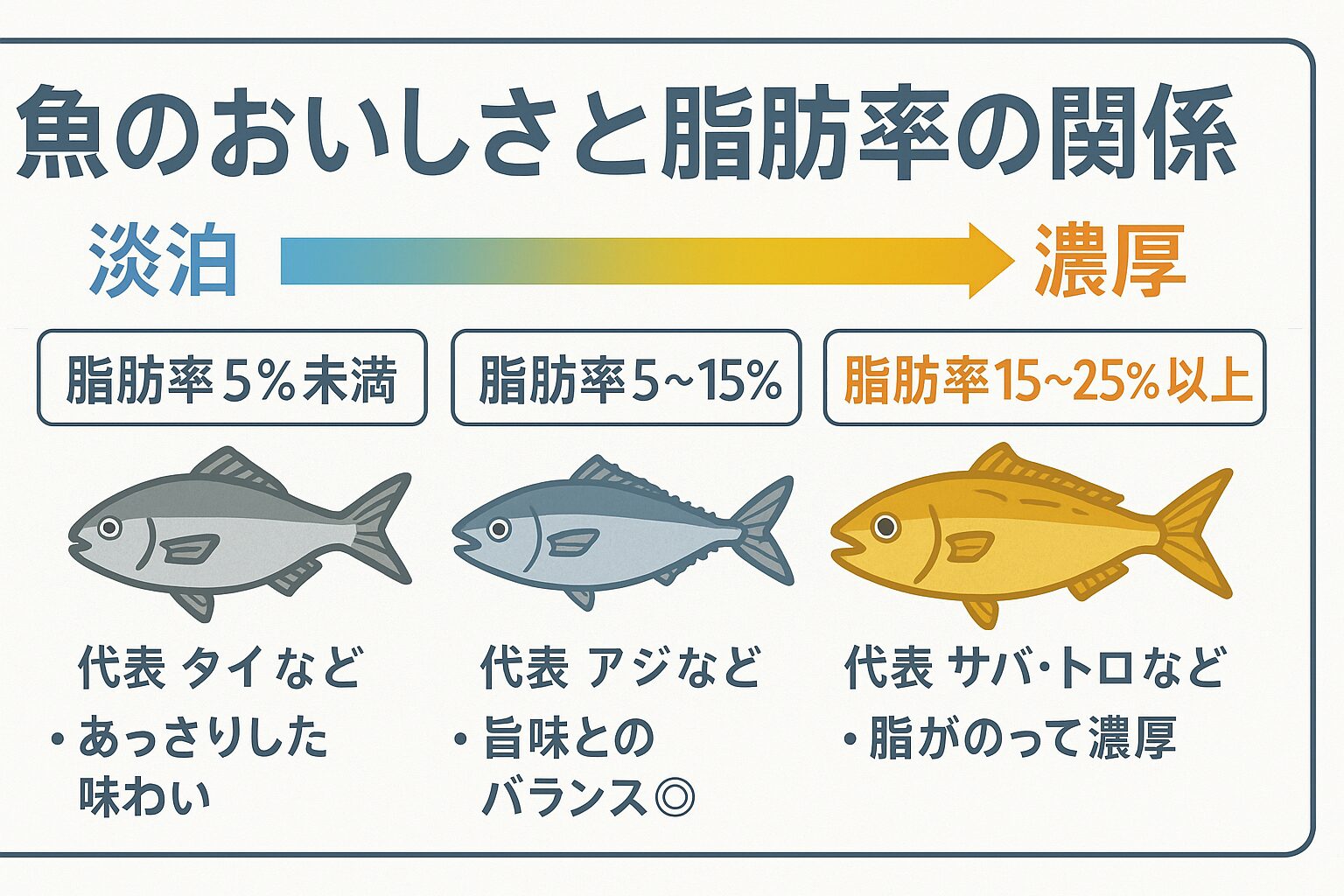 魚の脂肪率はおいしさに直結する大きな要素 ・5%以下は淡泊、5〜15%はバランス型、15%以上は濃厚な旨味。釣太郎